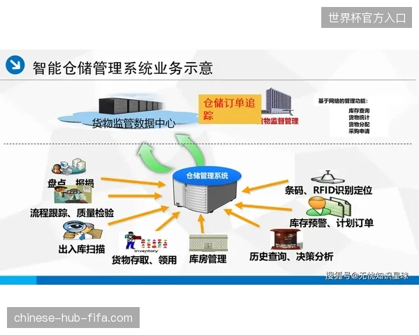 智能仓储系统化解赛时周边商业网点的物流供应失衡